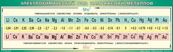 Общие химические свойства металлов: ряд активности