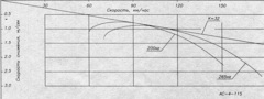 Поляра скоростей для ас-4-115
