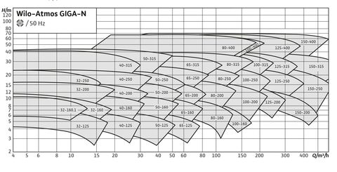 Купить Wilo-Atmos GIGA-N Одноступенчатый насос недорого со склада в Хабаровске, Якутске, Владивостоке, Южно-Сахалинске, Благовещенске