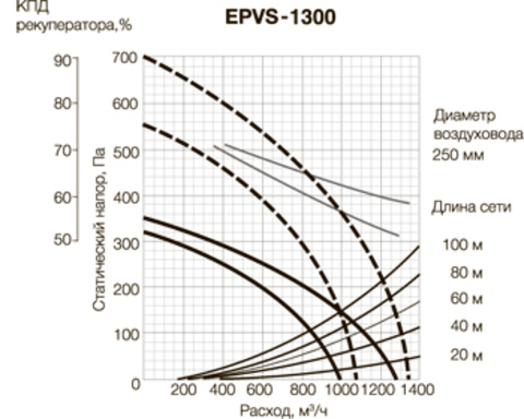 Приточно-вытяжная установка Electrolux EPVS-1300