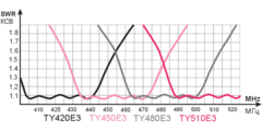 Зависимость КСВ от частоты