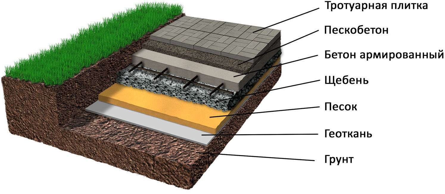 Можно ли положить тротуарную. Технология укладки плитки на бетонное основание. Укладка тротуарной плитки послойно. Укладка брусчатки на бетонное основание технология. Технология укладки тротуарной брусчатки.