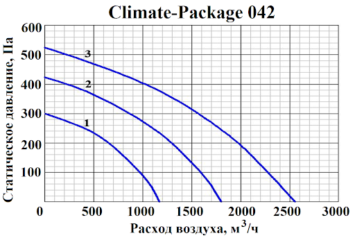 ПВВУ Climate-Package 042 E