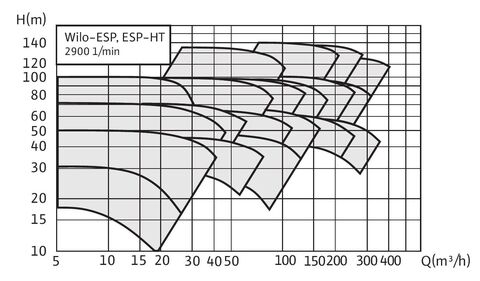 Купить Wilo-ESP, ESP-HT Консольные насосы недорого со склада в Хабаровске, Якутске, Владивостоке, Южно-Сахалинске, Благовещенске