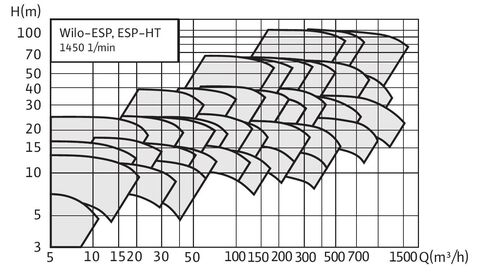 Купить Wilo-ESP, ESP-HT Консольные насосы недорого со склада в Хабаровске, Якутске, Владивостоке, Южно-Сахалинске, Благовещенске