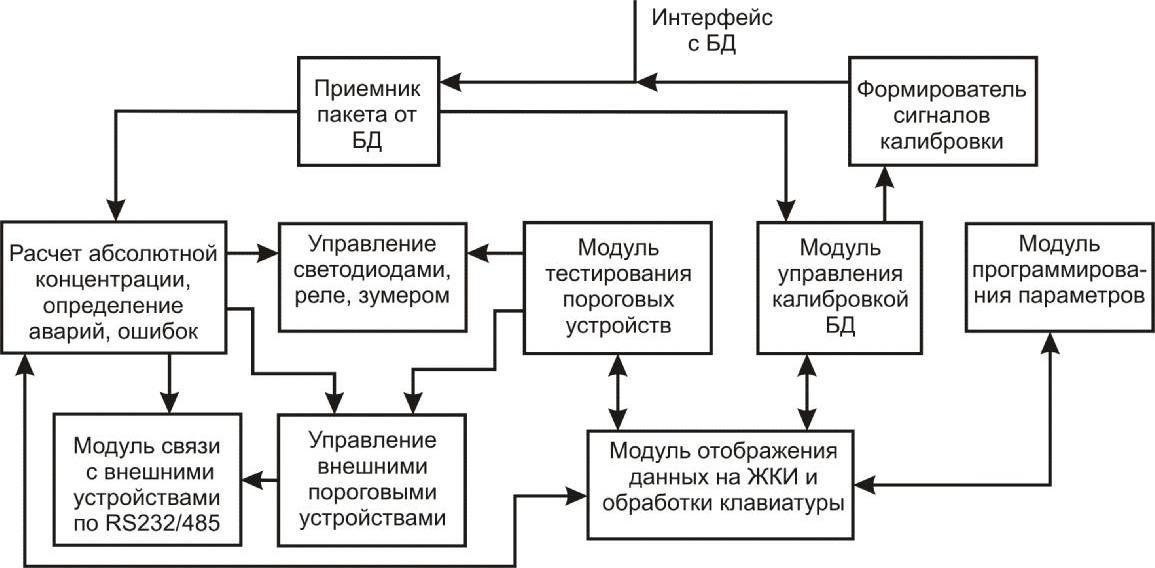 Контроль качества проведения то