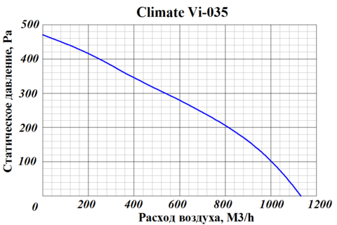 ПВВУ Climate Vi 035 W