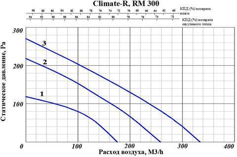 ПВВУ Climate RM300