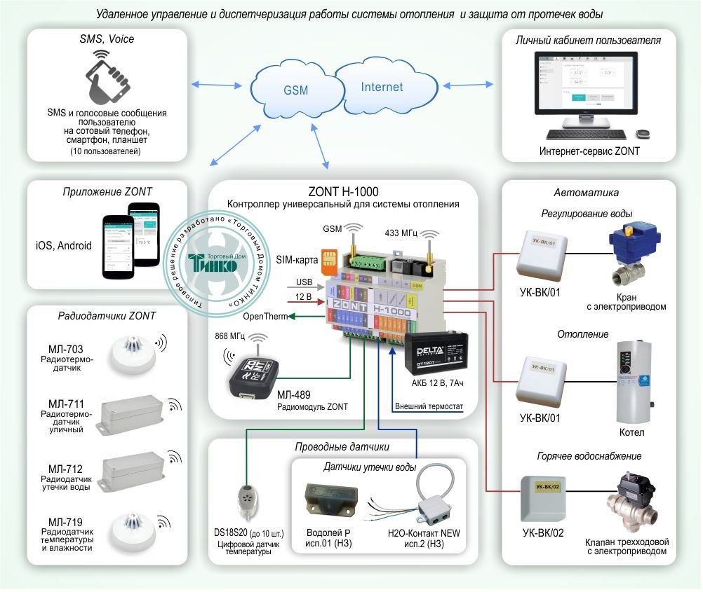 Zont smart 2.0 подключение