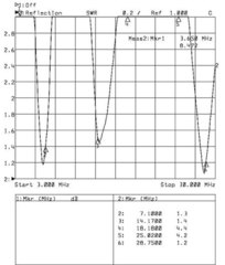 График КСВ антенны CW40100