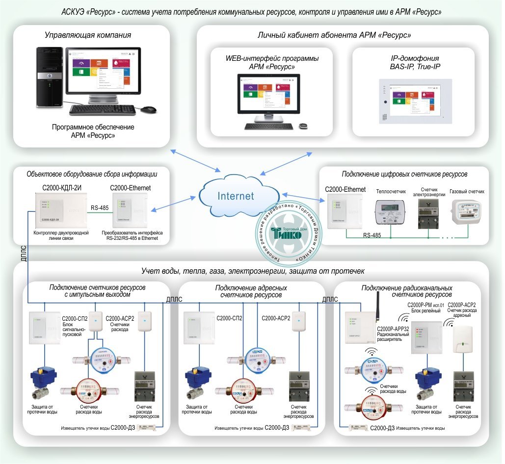 Ресурсный контроль. АСКУЭ (автоматизированная система контроля учета электроэнергии). Автоматизированные системы контроля и учета энергоресурсов АСКУЭ. АСКУЭ Болид. Система автоматизированного учета "ресурс".