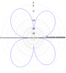 Диаграммы направленности антенны CW40100 в горизонтальной плоскости 14 MHz