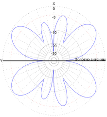 Диаграммы направленности антенны CW40100 в горизонтальной плоскости 28 MHz