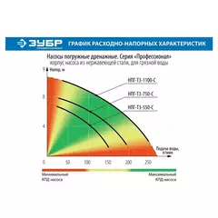 ЗУБР 900 Вт, дренажный насос для грязной воды, Профессионал (НПГ-Т3-900)
