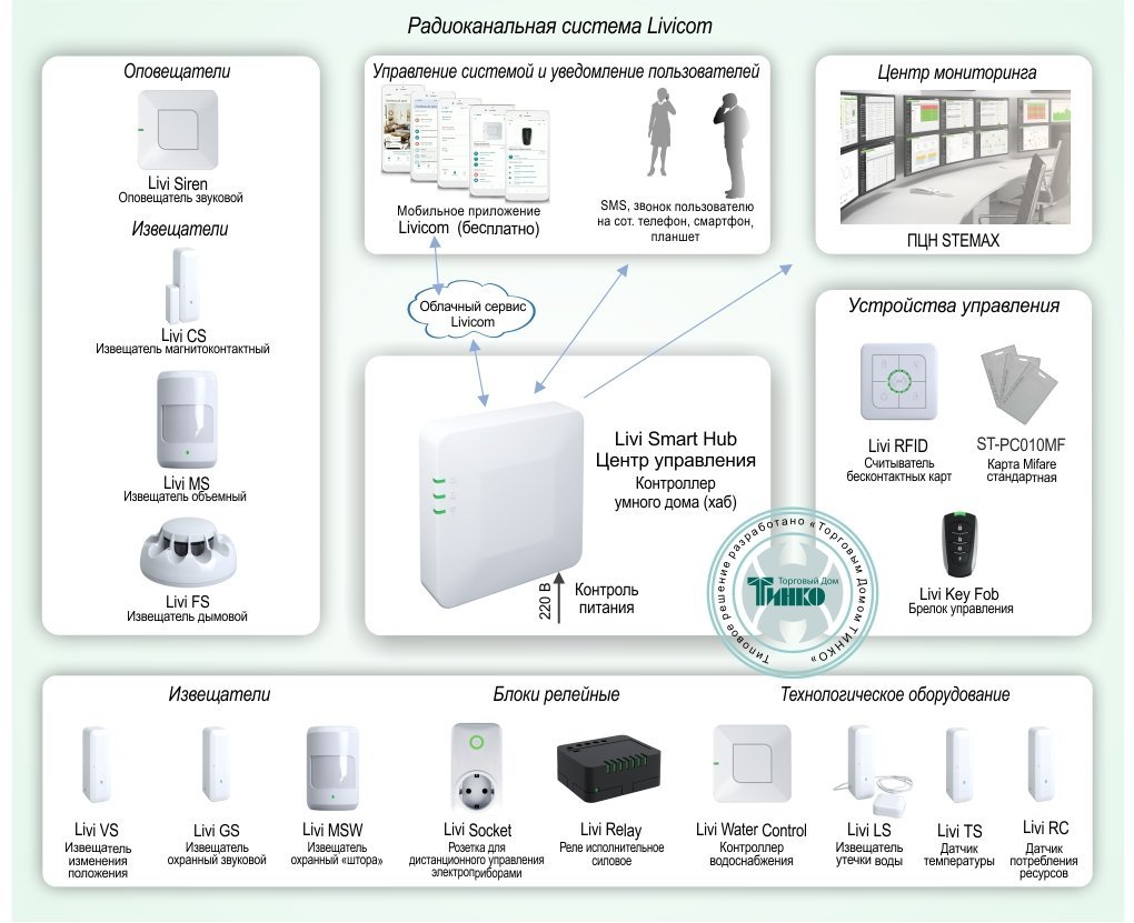 Livi smart hub. Контроллер умного дома. Стелс Livi Smart Home. Контроллер хаб умного дома. Радиоканальная система безопасности.