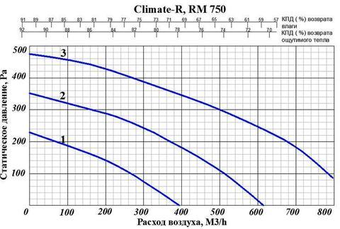 ПВВУ Climate RM750