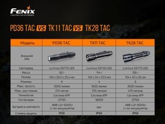 Фонарь Fenix PD36 TAC 3000lm аккумуляторный