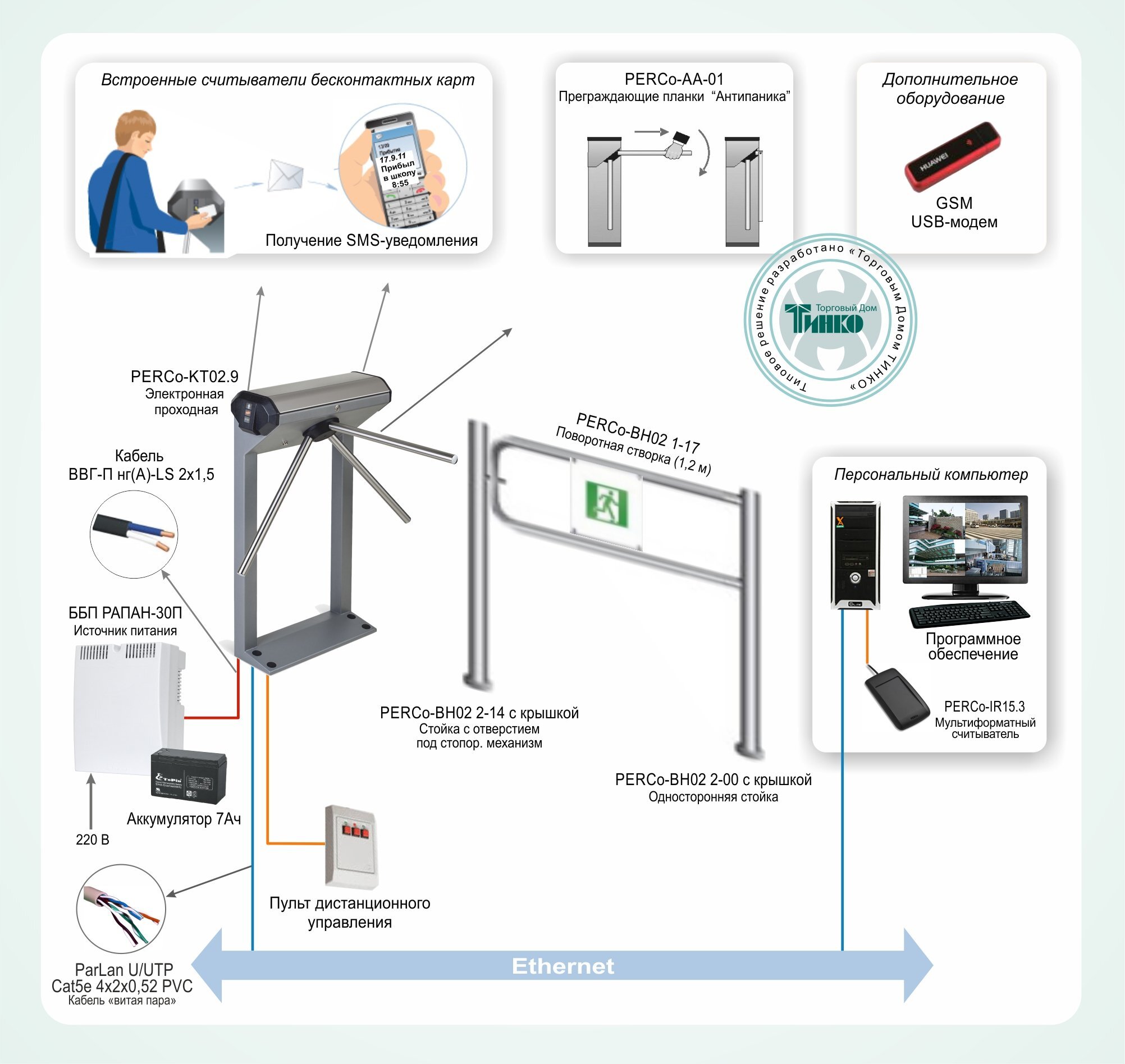 Контроль входа выхода. Турникет PERCO kt02 документация. Контроллер СКУД PERCO-KT02.3 комплектующие. Система СКУД турникет схема. Система контроля и управления доступом Тип 3.