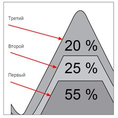 Метчик М10х1,5 (Комплект 3шт) DIN352 HSS-G 6h 70мм a=5,5 Terrax by Ruko 230100TX