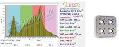 EasyGrow EVO VISION 120W