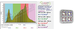 EasyGrow EVO VISION 120W
