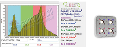 EVO VISION - это новинка среди LED светильников для растений!