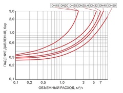 Valtec редуктор давления 3/4