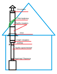 Дымоход через крышу Черного цвета ECOFLUE нерж 1 мм. AISI 430 базальт BLACK