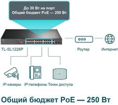 TP-Link TL-SL1226P -  24-портовый неуправляемый 10/100 Мбит/с PoE+ коммутатор с 2 гигабитными портами