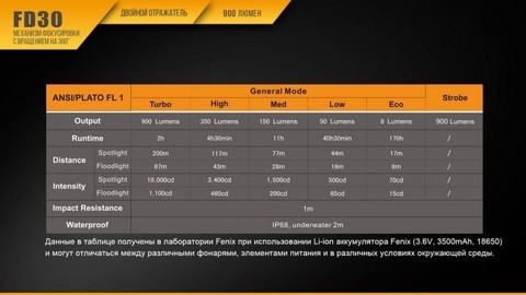 Фонарь светодиодный Fenix FD30, 900 лм, аккумулятор