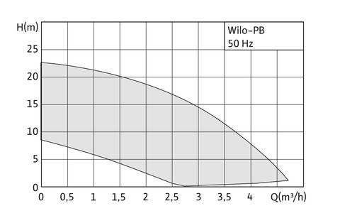 Купить Wilo-PB Нормальновсасывающий насос с сухим ротором недорого со склада в Хабаровске, Якутске, Владивостоке, Южно-Сахалинске, Благовещенске