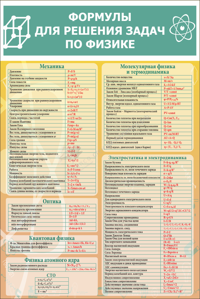 Все формулы по физике с пояснением. Основные формулы для решения задач по физике таблица. Формулы для решения задач по физике. Основные формулы по физике для решения задач. Основные формулы физики.