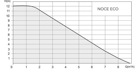 Купить Native-NOCE ECO Циркуляционный энергоэффективный насос недорого со склада в Хабаровске, Якутске, Владивостоке, Южно-Сахалинске, Благовещенске