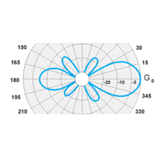 Диаграмма антенны DH2 FM в Е-плоскости