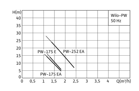 Купить Wilo-PW Автоматическая установка повышенного давления недорого со склада в Хабаровске, Якутске, Владивостоке, Южно-Сахалинске, Благовещенске