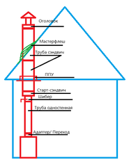 Комплект дымохода через крышу Суперсилика нерж 1 мм./0,5 - 115/200