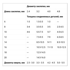 Заклепочник ПРАКТИКА насадка для шуруповерта для заклепок 2,4-4,8 мм металлический корпус (919-648)