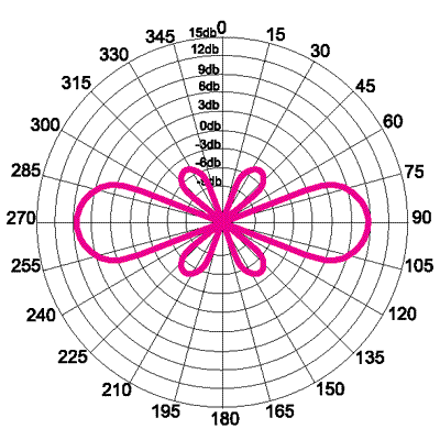 Диаграмма излучения антенны