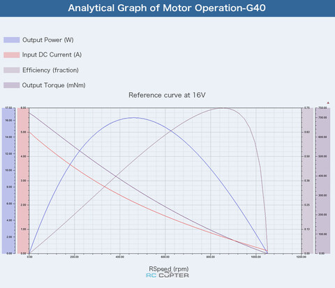 Мотор для робототехники T-Motor G40 KV70