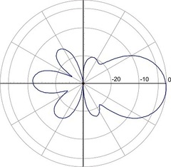 Типовая диаграмма направленности антенны серии DA2 FMW в Е-плоскости