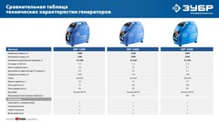 ЗУБР 2500 Вт, инверторный генератор, Профессионал (ЗИГ-2500)