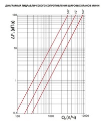 Stout кран шаровой мини 1/2