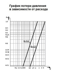 Itelma WFW20.D110 Ду=15 мм, L=110 мм - счётчик горячей воды