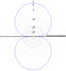 Диаграммы направленности антенны Radial CITY-WINDOM (CW401000) в горизонтальной плоскости 7 MHz