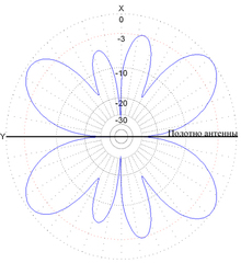 Диаграммы направленности антенны Radial CITY-WINDOM (CW401000) в горизонтальной плоскости 28 MHz
