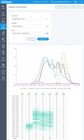 Камера Ivideon Counter 3D