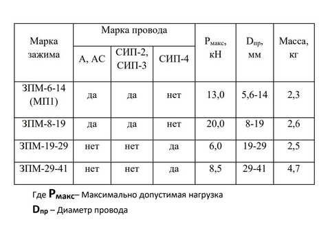 Зажим монтажный ЗПМ 6-14 (™АПИС)