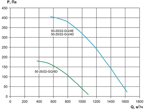 Вентилятор канальный Ровен VCP-50-25/22-GQ/4E-0,51/1500/220