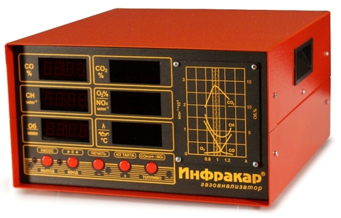 Автомобильный 4-х компонентный газоанализатор «Инфракар М3»