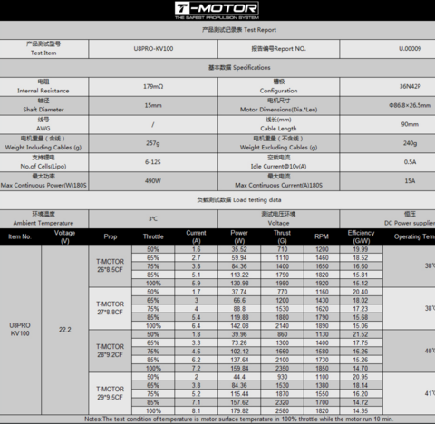 Технические характеристики электромотора T-Motor U8 Pro KV100 и таблица испытаний мотора с различными карбоновыми пропеллерами при различных напряжениях и нагрузках